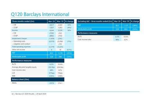 Barclays: Q1 Earnings Snapshot